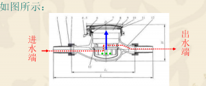 水表计量原理与构造不同点